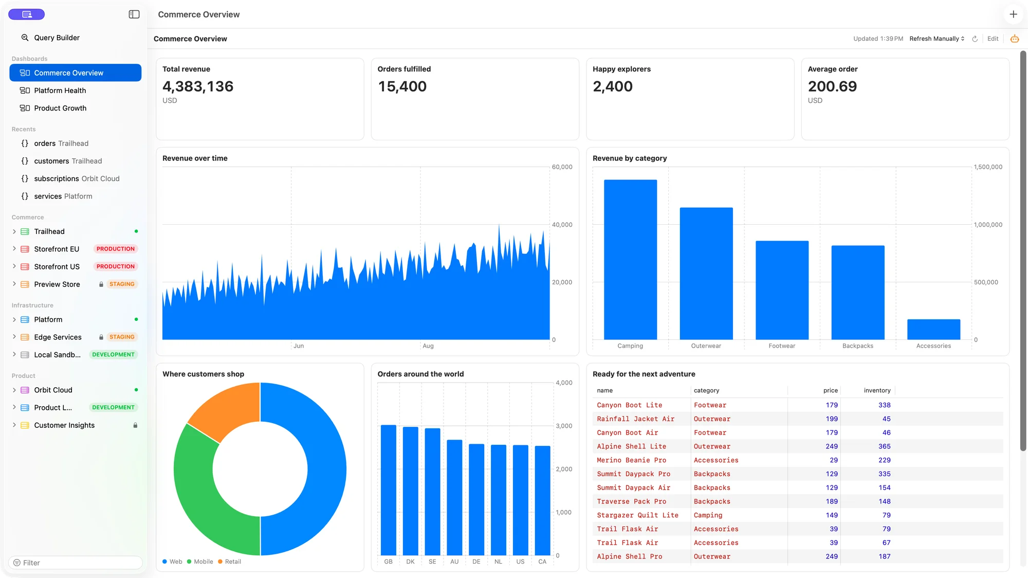 The Commerce Overview dashboard in Bison with revenue trends, order metrics, sales categories, and markets.